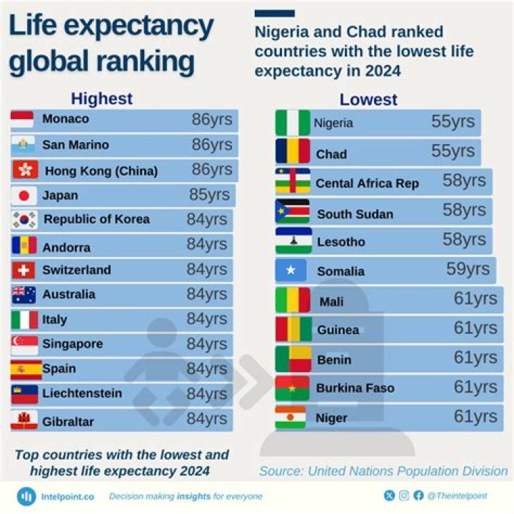 Average Life Expectancy in Nigeria: Details and Reasons