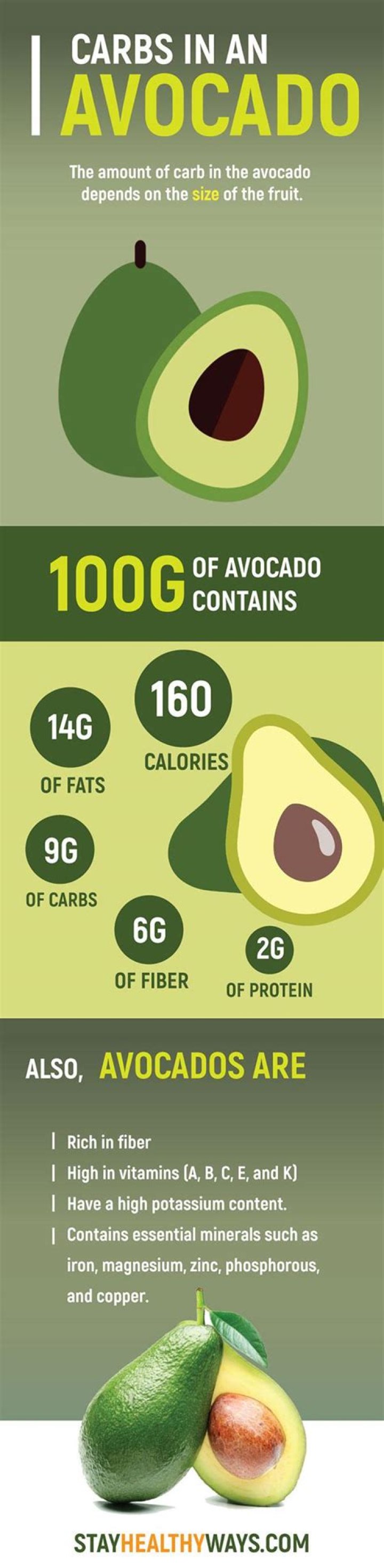 How many carbs in one avocado