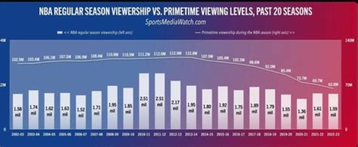 NASCAR Viewership By Year And TV Ratings 2023