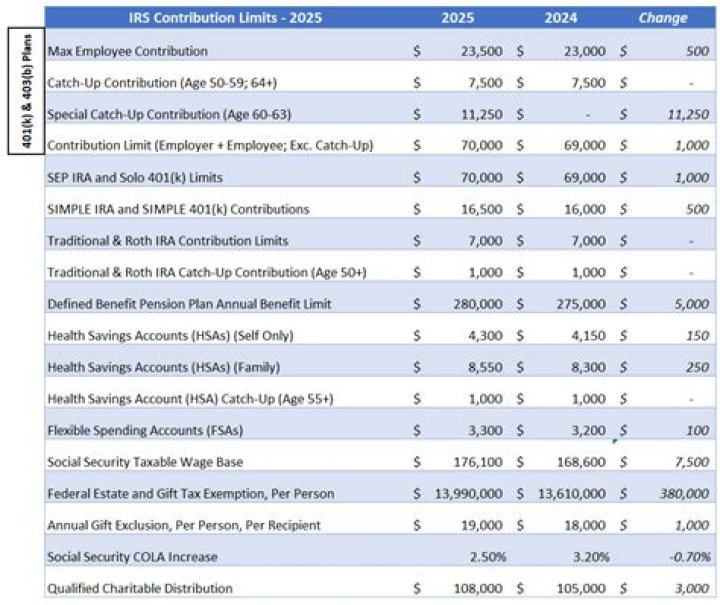Roth IRA 2024 Contribution Limit: IRS Rules, Income Limits, and Eligibility - SarkariResult