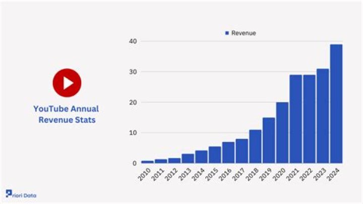 Sony Music South net worth, income and estimated earnings of Youtuber channel