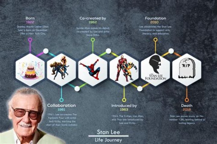 Stan Lee’s Net Worth, Biography, Career, Awards, Fact and Life Story